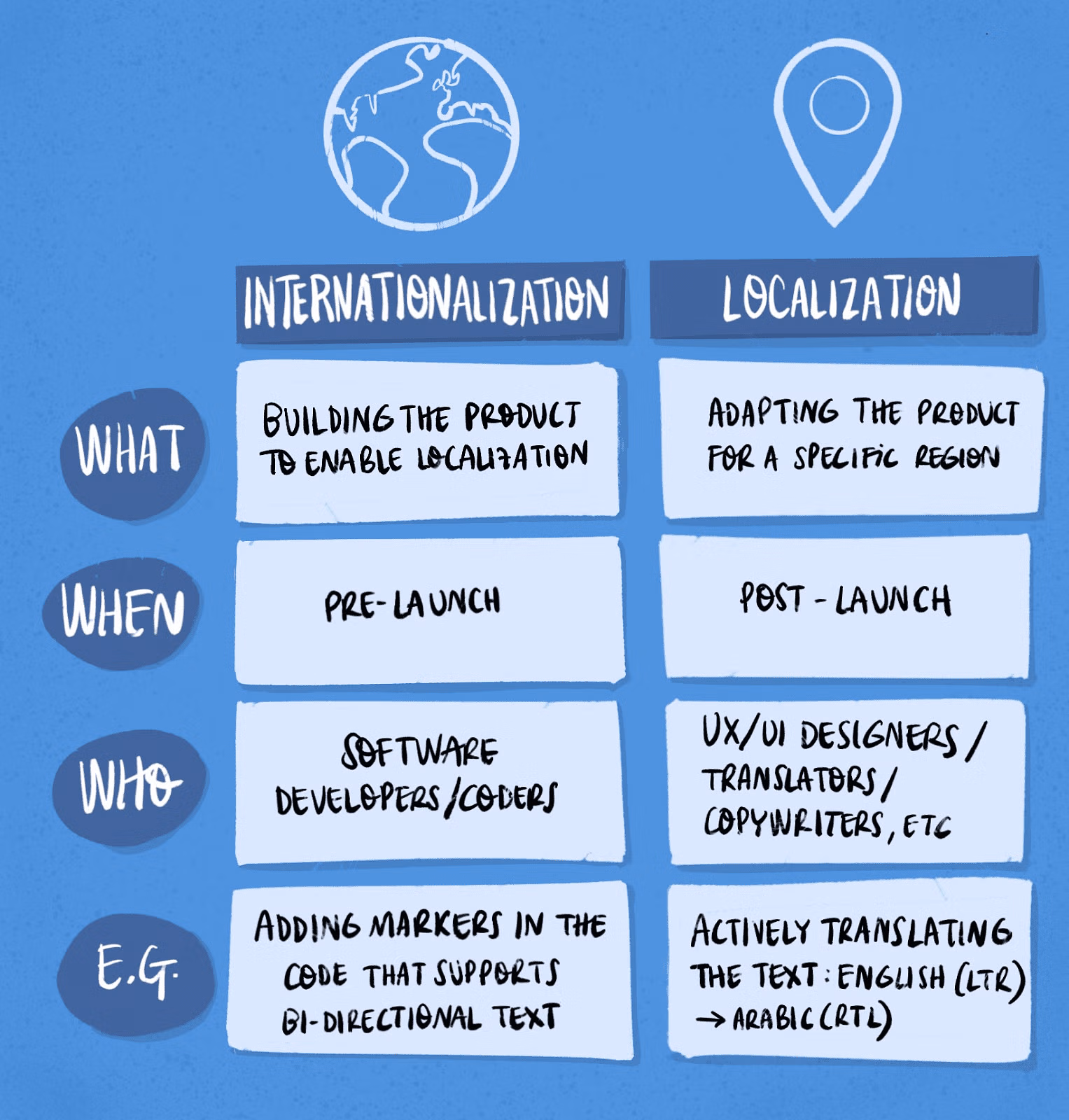 Don’t Alienate Your User: A Primer for Internationalisation & Localisation